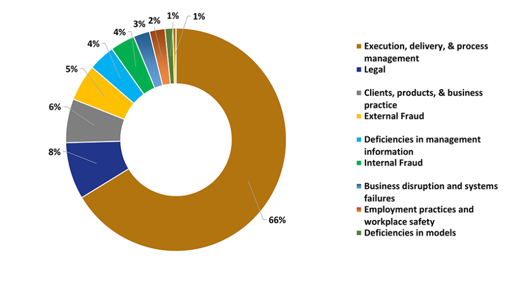 Operational Risk Incidences Operational Risk Management - BICSA